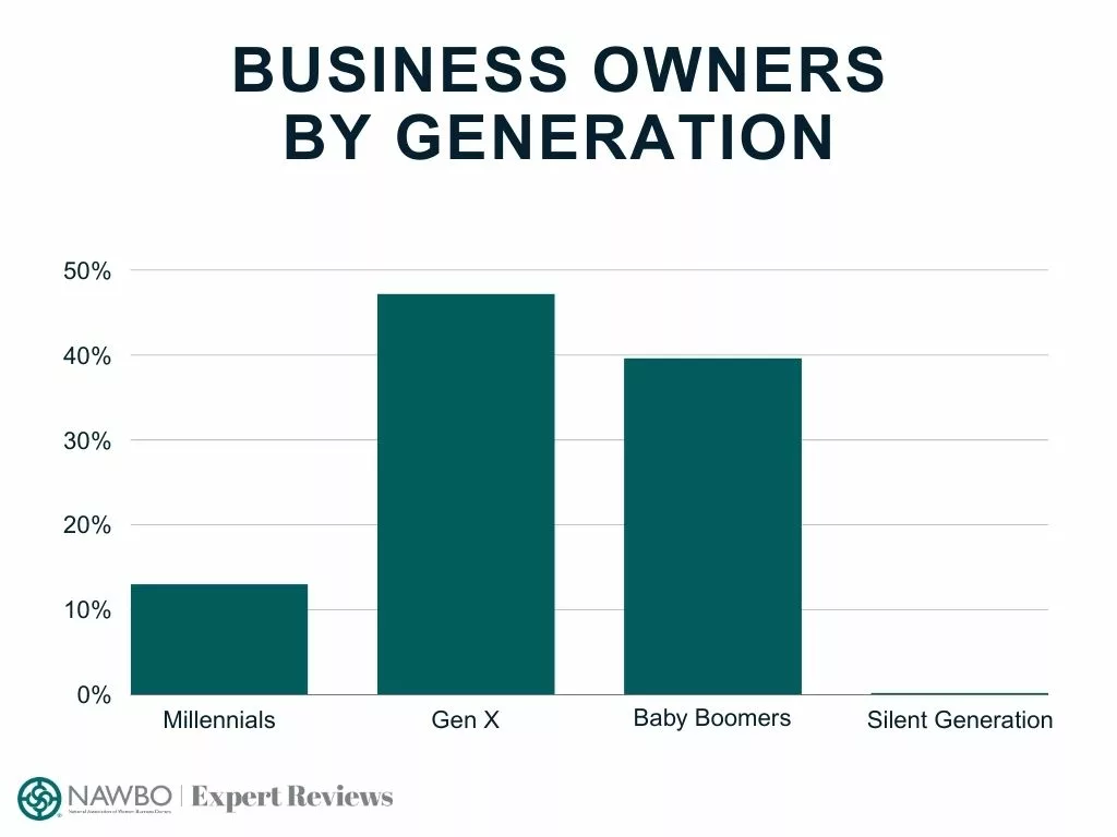 Bar chart showing percentages of business owners by generation
