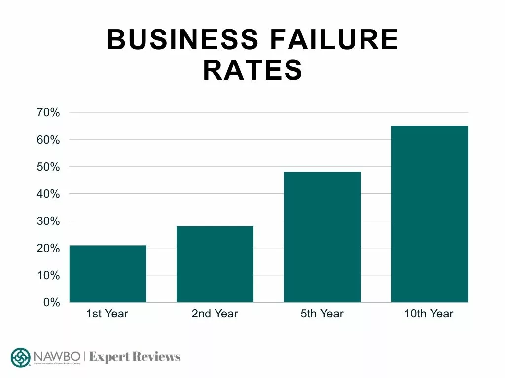 Bar chart showing business failure rates through the first 10 years