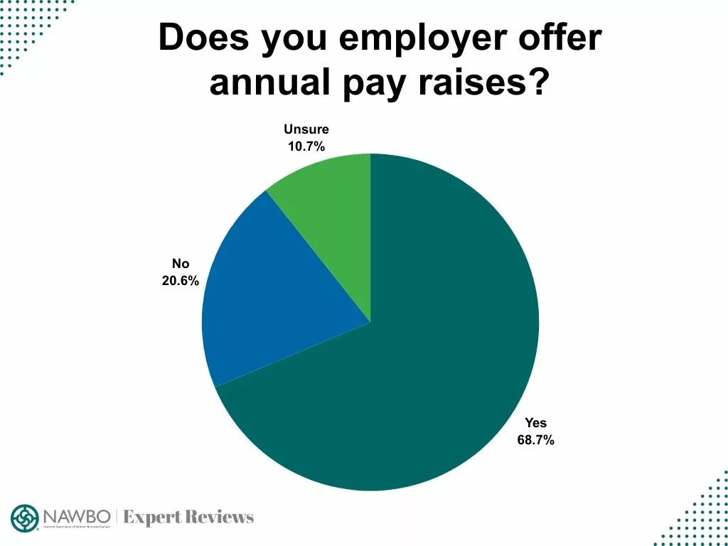 Percentage of employees whose employers offer pay raises.