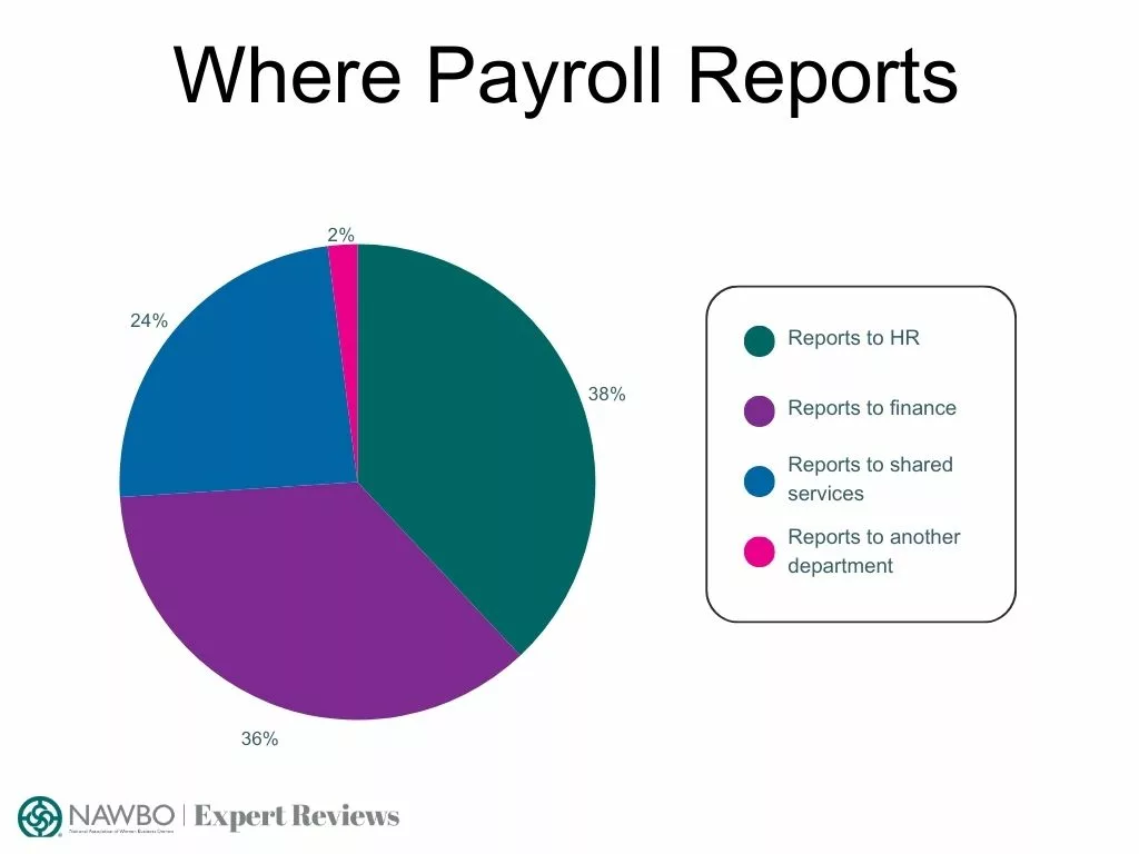 Percentage of what departments payroll reports to