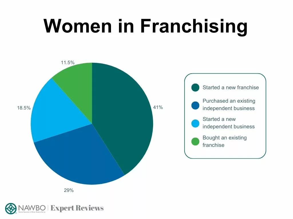Pie chart showing percentage of women who opened a new or bought an existing franchise