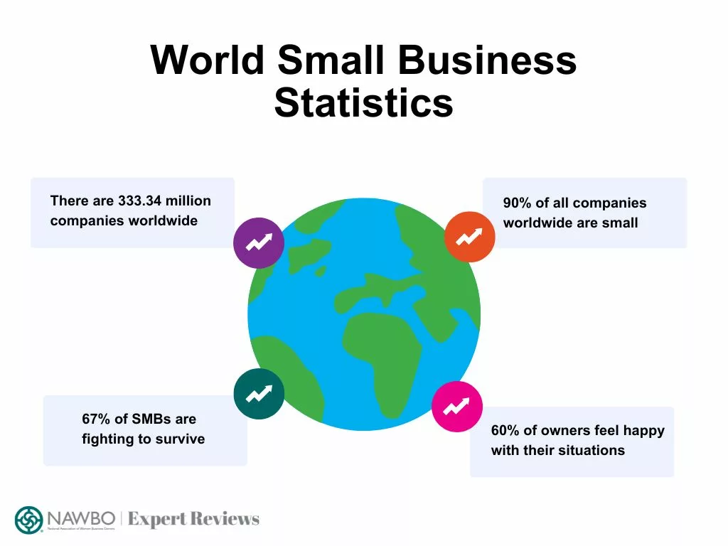 Pictograph listing important worldwide business statistics