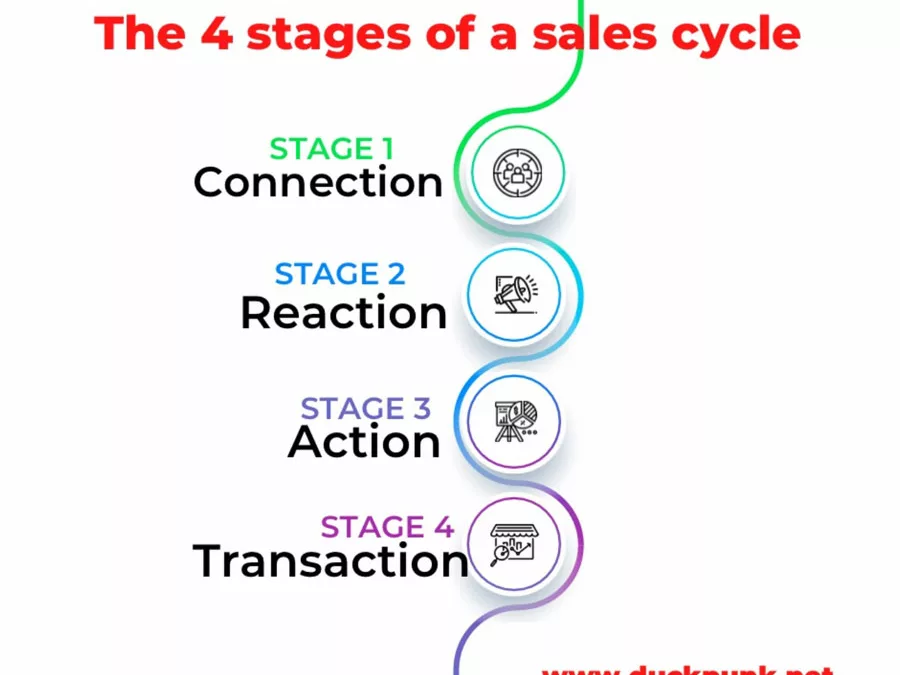 The Four Stages of a Sales Cycle
